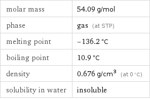 molar mass | 54.09 g/mol phase | gas (at STP) melting point | -136.2 °C boiling point | 10.9 °C density | 0.676 g/cm^3 (at 0 °C) solubility in water | insoluble