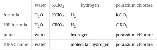  | water | KClO2 | hydrogen | potassium chlorate formula | H_2O | KClO2 | H_2 | KClO_3 Hill formula | H_2O | ClKO2 | H_2 | ClKO_3 name | water | | hydrogen | potassium chlorate IUPAC name | water | | molecular hydrogen | potassium chlorate