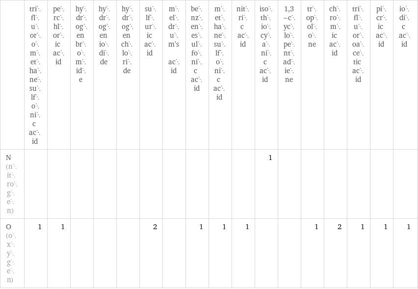  | trifluoromethanesulfonic acid | perchloric acid | hydrogen bromide | hydrogen iodide | hydrogen chloride | sulfuric acid | meldrum's acid | benzenesulfonic acid | methanesulfonic acid | nitric acid | isothiocyanic acid | 1, 3-cyclopentadiene | tropolone | chromic acid | trifluoroacetic acid | picric acid | iodic acid N (nitrogen) | | | | | | | | | | | 1 | | | | | |  O (oxygen) | 1 | 1 | | | | 2 | | 1 | 1 | 1 | | | 1 | 2 | 1 | 1 | 1