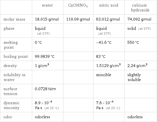  | water | CaOHNO3 | nitric acid | calcium hydroxide molar mass | 18.015 g/mol | 119.09 g/mol | 63.012 g/mol | 74.092 g/mol phase | liquid (at STP) | | liquid (at STP) | solid (at STP) melting point | 0 °C | | -41.6 °C | 550 °C boiling point | 99.9839 °C | | 83 °C |  density | 1 g/cm^3 | | 1.5129 g/cm^3 | 2.24 g/cm^3 solubility in water | | | miscible | slightly soluble surface tension | 0.0728 N/m | | |  dynamic viscosity | 8.9×10^-4 Pa s (at 25 °C) | | 7.6×10^-4 Pa s (at 25 °C) |  odor | odorless | | | odorless