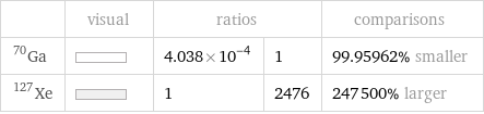  | visual | ratios | | comparisons Ga-70 | | 4.038×10^-4 | 1 | 99.95962% smaller Xe-127 | | 1 | 2476 | 247500% larger