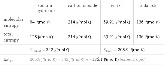  | sodium hydroxide | carbon dioxide | water | soda ash molecular entropy | 64 J/(mol K) | 214 J/(mol K) | 69.91 J/(mol K) | 136 J/(mol K) total entropy | 128 J/(mol K) | 214 J/(mol K) | 69.91 J/(mol K) | 136 J/(mol K)  | S_initial = 342 J/(mol K) | | S_final = 205.9 J/(mol K) |  ΔS_rxn^0 | 205.9 J/(mol K) - 342 J/(mol K) = -136.1 J/(mol K) (exoentropic) | | |  