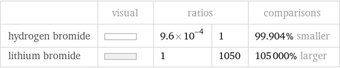  | visual | ratios | | comparisons hydrogen bromide | | 9.6×10^-4 | 1 | 99.904% smaller lithium bromide | | 1 | 1050 | 105000% larger