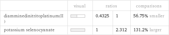  | visual | ratios | | comparisons diamminedinitritoplatinum(II) | | 0.4325 | 1 | 56.75% smaller potassium selenocyanate | | 1 | 2.312 | 131.2% larger