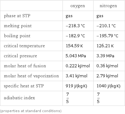  | oxygen | nitrogen phase at STP | gas | gas melting point | -218.3 °C | -210.1 °C boiling point | -182.9 °C | -195.79 °C critical temperature | 154.59 K | 126.21 K critical pressure | 5.043 MPa | 3.39 MPa molar heat of fusion | 0.222 kJ/mol | 0.36 kJ/mol molar heat of vaporization | 3.41 kJ/mol | 2.79 kJ/mol specific heat at STP | 919 J/(kg K) | 1040 J/(kg K) adiabatic index | 7/5 | 7/5 (properties at standard conditions)