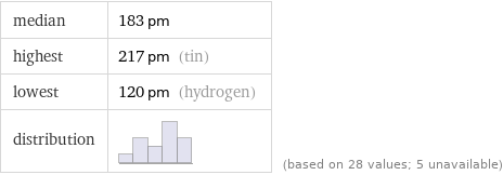 median | 183 pm highest | 217 pm (tin) lowest | 120 pm (hydrogen) distribution | | (based on 28 values; 5 unavailable)