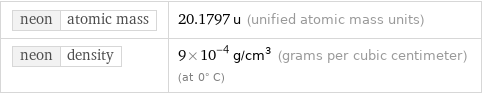 neon | atomic mass | 20.1797 u (unified atomic mass units) neon | density | 9×10^-4 g/cm^3 (grams per cubic centimeter) (at 0° C)