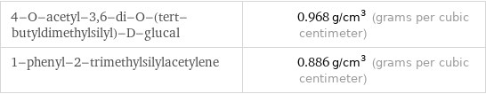 4-O-acetyl-3, 6-di-O-(tert-butyldimethylsilyl)-D-glucal | 0.968 g/cm^3 (grams per cubic centimeter) 1-phenyl-2-trimethylsilylacetylene | 0.886 g/cm^3 (grams per cubic centimeter)