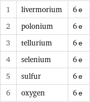 1 | livermorium | 6 e 2 | polonium | 6 e 3 | tellurium | 6 e 4 | selenium | 6 e 5 | sulfur | 6 e 6 | oxygen | 6 e