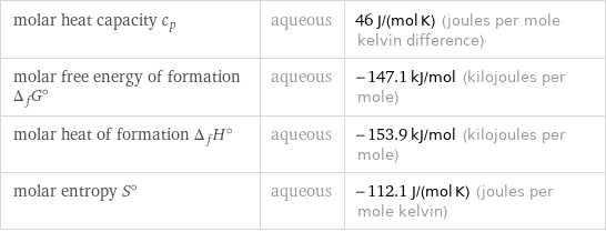 molar heat capacity c_p | aqueous | 46 J/(mol K) (joules per mole kelvin difference) molar free energy of formation Δ_fG° | aqueous | -147.1 kJ/mol (kilojoules per mole) molar heat of formation Δ_fH° | aqueous | -153.9 kJ/mol (kilojoules per mole) molar entropy S° | aqueous | -112.1 J/(mol K) (joules per mole kelvin)