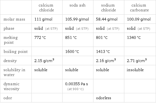  | calcium chloride | soda ash | sodium chloride | calcium carbonate molar mass | 111 g/mol | 105.99 g/mol | 58.44 g/mol | 100.09 g/mol phase | solid (at STP) | solid (at STP) | solid (at STP) | solid (at STP) melting point | 772 °C | 851 °C | 801 °C | 1340 °C boiling point | | 1600 °C | 1413 °C |  density | 2.15 g/cm^3 | | 2.16 g/cm^3 | 2.71 g/cm^3 solubility in water | soluble | soluble | soluble | insoluble dynamic viscosity | | 0.00355 Pa s (at 900 °C) | |  odor | | | odorless | 