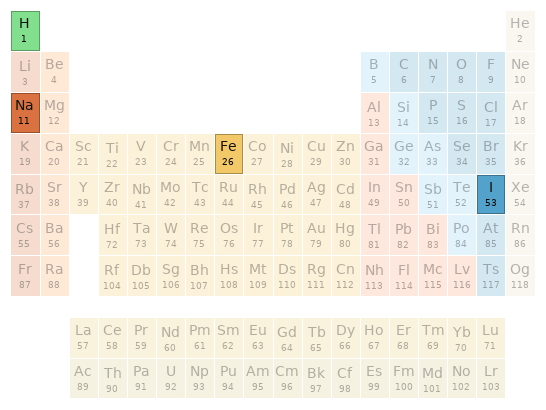 Periodic table location