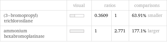  | visual | ratios | | comparisons (3-bromopropyl)trichlorosilane | | 0.3609 | 1 | 63.91% smaller ammonium hexabromoplatinate | | 1 | 2.771 | 177.1% larger