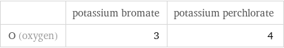  | potassium bromate | potassium perchlorate O (oxygen) | 3 | 4