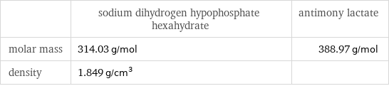  | sodium dihydrogen hypophosphate hexahydrate | antimony lactate molar mass | 314.03 g/mol | 388.97 g/mol density | 1.849 g/cm^3 | 