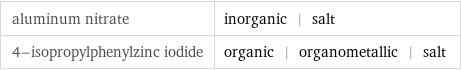 aluminum nitrate | inorganic | salt 4-isopropylphenylzinc iodide | organic | organometallic | salt