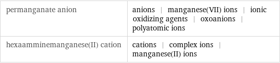 permanganate anion | anions | manganese(VII) ions | ionic oxidizing agents | oxoanions | polyatomic ions hexaamminemanganese(II) cation | cations | complex ions | manganese(II) ions