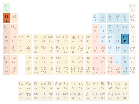 Periodic table location