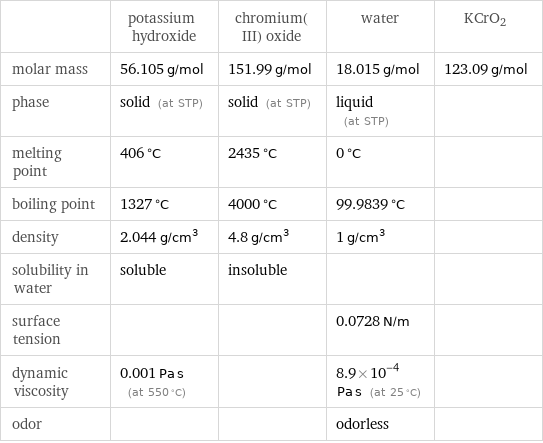  | potassium hydroxide | chromium(III) oxide | water | KCrO2 molar mass | 56.105 g/mol | 151.99 g/mol | 18.015 g/mol | 123.09 g/mol phase | solid (at STP) | solid (at STP) | liquid (at STP) |  melting point | 406 °C | 2435 °C | 0 °C |  boiling point | 1327 °C | 4000 °C | 99.9839 °C |  density | 2.044 g/cm^3 | 4.8 g/cm^3 | 1 g/cm^3 |  solubility in water | soluble | insoluble | |  surface tension | | | 0.0728 N/m |  dynamic viscosity | 0.001 Pa s (at 550 °C) | | 8.9×10^-4 Pa s (at 25 °C) |  odor | | | odorless | 