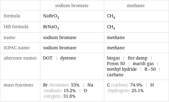  | sodium bromate | methane formula | NaBrO_3 | CH_4 Hill formula | BrNaO_3 | CH_4 name | sodium bromate | methane IUPAC name | sodium bromate | methane alternate names | DOT | dyetone | biogas | fire damp | Freon 50 | marsh gas | methyl hydride | R-50 | carbane mass fractions | Br (bromine) 53% | Na (sodium) 15.2% | O (oxygen) 31.8% | C (carbon) 74.9% | H (hydrogen) 25.1%