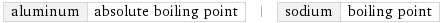 aluminum | absolute boiling point | sodium | boiling point