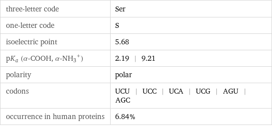 three-letter code | Ser one-letter code | S isoelectric point | 5.68 pK_a (α-COOH, (α-NH_3)^+) | 2.19 | 9.21 polarity | polar codons | UCU | UCC | UCA | UCG | AGU | AGC occurrence in human proteins | 6.84%