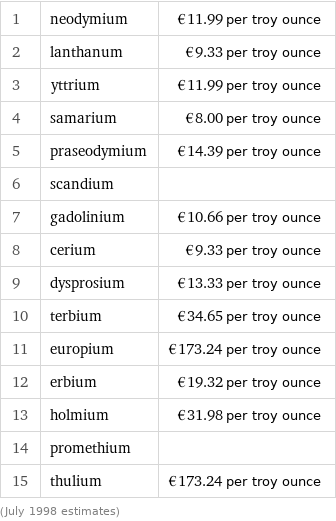 1 | neodymium | €11.99 per troy ounce 2 | lanthanum | €9.33 per troy ounce 3 | yttrium | €11.99 per troy ounce 4 | samarium | €8.00 per troy ounce 5 | praseodymium | €14.39 per troy ounce 6 | scandium |  7 | gadolinium | €10.66 per troy ounce 8 | cerium | €9.33 per troy ounce 9 | dysprosium | €13.33 per troy ounce 10 | terbium | €34.65 per troy ounce 11 | europium | €173.24 per troy ounce 12 | erbium | €19.32 per troy ounce 13 | holmium | €31.98 per troy ounce 14 | promethium |  15 | thulium | €173.24 per troy ounce (July 1998 estimates)