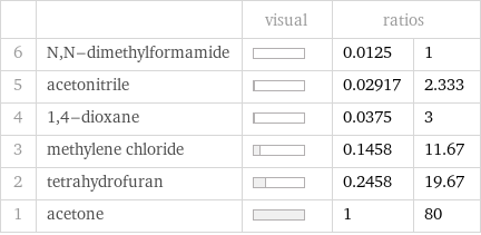  | | visual | ratios |  6 | N, N-dimethylformamide | | 0.0125 | 1 5 | acetonitrile | | 0.02917 | 2.333 4 | 1, 4-dioxane | | 0.0375 | 3 3 | methylene chloride | | 0.1458 | 11.67 2 | tetrahydrofuran | | 0.2458 | 19.67 1 | acetone | | 1 | 80