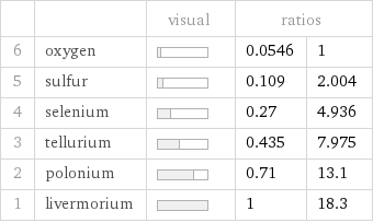  | | visual | ratios |  6 | oxygen | | 0.0546 | 1 5 | sulfur | | 0.109 | 2.004 4 | selenium | | 0.27 | 4.936 3 | tellurium | | 0.435 | 7.975 2 | polonium | | 0.71 | 13.1 1 | livermorium | | 1 | 18.3