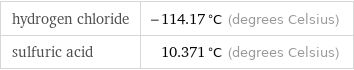 hydrogen chloride | -114.17 °C (degrees Celsius) sulfuric acid | 10.371 °C (degrees Celsius)