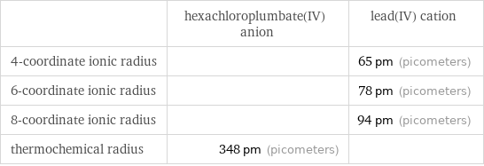  | hexachloroplumbate(IV) anion | lead(IV) cation 4-coordinate ionic radius | | 65 pm (picometers) 6-coordinate ionic radius | | 78 pm (picometers) 8-coordinate ionic radius | | 94 pm (picometers) thermochemical radius | 348 pm (picometers) | 