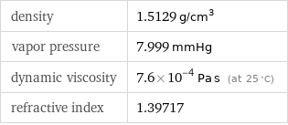 density | 1.5129 g/cm^3 vapor pressure | 7.999 mmHg dynamic viscosity | 7.6×10^-4 Pa s (at 25 °C) refractive index | 1.39717