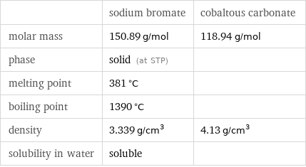 | sodium bromate | cobaltous carbonate molar mass | 150.89 g/mol | 118.94 g/mol phase | solid (at STP) |  melting point | 381 °C |  boiling point | 1390 °C |  density | 3.339 g/cm^3 | 4.13 g/cm^3 solubility in water | soluble | 