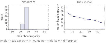   (molar heat capacity in joules per mole kelvin difference)