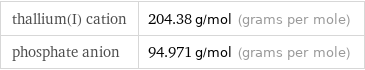 thallium(I) cation | 204.38 g/mol (grams per mole) phosphate anion | 94.971 g/mol (grams per mole)