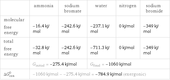  | ammonia | sodium bromate | water | nitrogen | sodium bromide molecular free energy | -16.4 kJ/mol | -242.6 kJ/mol | -237.1 kJ/mol | 0 kJ/mol | -349 kJ/mol total free energy | -32.8 kJ/mol | -242.6 kJ/mol | -711.3 kJ/mol | 0 kJ/mol | -349 kJ/mol  | G_initial = -275.4 kJ/mol | | G_final = -1060 kJ/mol | |  ΔG_rxn^0 | -1060 kJ/mol - -275.4 kJ/mol = -784.9 kJ/mol (exergonic) | | | |  