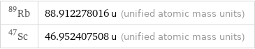 Rb-89 | 88.912278016 u (unified atomic mass units) Sc-47 | 46.952407508 u (unified atomic mass units)