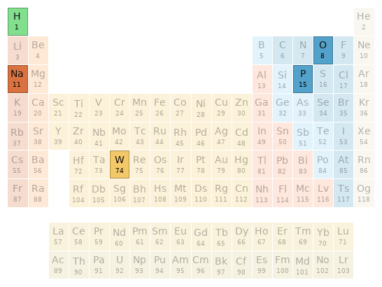 Periodic table location