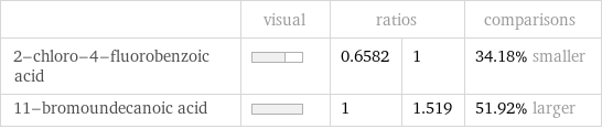  | visual | ratios | | comparisons 2-chloro-4-fluorobenzoic acid | | 0.6582 | 1 | 34.18% smaller 11-bromoundecanoic acid | | 1 | 1.519 | 51.92% larger