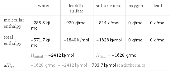  | water | lead(II) sulfate | sulfuric acid | oxygen | lead molecular enthalpy | -285.8 kJ/mol | -920 kJ/mol | -814 kJ/mol | 0 kJ/mol | 0 kJ/mol total enthalpy | -571.7 kJ/mol | -1840 kJ/mol | -1628 kJ/mol | 0 kJ/mol | 0 kJ/mol  | H_initial = -2412 kJ/mol | | H_final = -1628 kJ/mol | |  ΔH_rxn^0 | -1628 kJ/mol - -2412 kJ/mol = 783.7 kJ/mol (endothermic) | | | |  