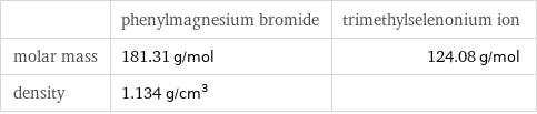  | phenylmagnesium bromide | trimethylselenonium ion molar mass | 181.31 g/mol | 124.08 g/mol density | 1.134 g/cm^3 | 