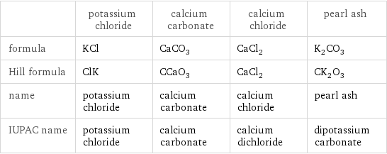  | potassium chloride | calcium carbonate | calcium chloride | pearl ash formula | KCl | CaCO_3 | CaCl_2 | K_2CO_3 Hill formula | ClK | CCaO_3 | CaCl_2 | CK_2O_3 name | potassium chloride | calcium carbonate | calcium chloride | pearl ash IUPAC name | potassium chloride | calcium carbonate | calcium dichloride | dipotassium carbonate