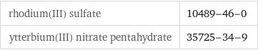 rhodium(III) sulfate | 10489-46-0 ytterbium(III) nitrate pentahydrate | 35725-34-9