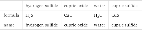  | hydrogen sulfide | cupric oxide | water | cupric sulfide formula | H_2S | CuO | H_2O | CuS name | hydrogen sulfide | cupric oxide | water | cupric sulfide