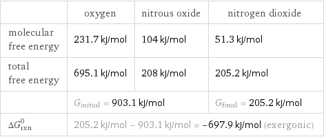  | oxygen | nitrous oxide | nitrogen dioxide molecular free energy | 231.7 kJ/mol | 104 kJ/mol | 51.3 kJ/mol total free energy | 695.1 kJ/mol | 208 kJ/mol | 205.2 kJ/mol  | G_initial = 903.1 kJ/mol | | G_final = 205.2 kJ/mol ΔG_rxn^0 | 205.2 kJ/mol - 903.1 kJ/mol = -697.9 kJ/mol (exergonic) | |  
