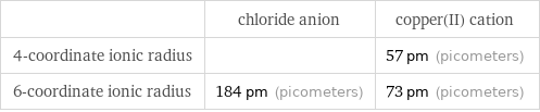  | chloride anion | copper(II) cation 4-coordinate ionic radius | | 57 pm (picometers) 6-coordinate ionic radius | 184 pm (picometers) | 73 pm (picometers)