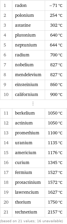 1 | radon | -71 °C 2 | polonium | 254 °C 3 | astatine | 302 °C 4 | plutonium | 640 °C 5 | neptunium | 644 °C 6 | radium | 700 °C 7 | nobelium | 827 °C 8 | mendelevium | 827 °C 9 | einsteinium | 860 °C 10 | californium | 900 °C ⋮ | |  11 | berkelium | 1050 °C 12 | actinium | 1050 °C 13 | promethium | 1100 °C 14 | uranium | 1135 °C 15 | americium | 1176 °C 16 | curium | 1345 °C 17 | fermium | 1527 °C 18 | protactinium | 1572 °C 19 | lawrencium | 1627 °C 20 | thorium | 1750 °C 21 | technetium | 2157 °C (based on 21 values; 16 unavailable)