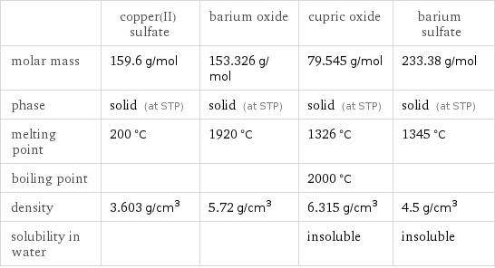  | copper(II) sulfate | barium oxide | cupric oxide | barium sulfate molar mass | 159.6 g/mol | 153.326 g/mol | 79.545 g/mol | 233.38 g/mol phase | solid (at STP) | solid (at STP) | solid (at STP) | solid (at STP) melting point | 200 °C | 1920 °C | 1326 °C | 1345 °C boiling point | | | 2000 °C |  density | 3.603 g/cm^3 | 5.72 g/cm^3 | 6.315 g/cm^3 | 4.5 g/cm^3 solubility in water | | | insoluble | insoluble