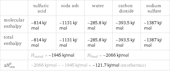  | sulfuric acid | soda ash | water | carbon dioxide | sodium sulfate molecular enthalpy | -814 kJ/mol | -1131 kJ/mol | -285.8 kJ/mol | -393.5 kJ/mol | -1387 kJ/mol total enthalpy | -814 kJ/mol | -1131 kJ/mol | -285.8 kJ/mol | -393.5 kJ/mol | -1387 kJ/mol  | H_initial = -1945 kJ/mol | | H_final = -2066 kJ/mol | |  ΔH_rxn^0 | -2066 kJ/mol - -1945 kJ/mol = -121.7 kJ/mol (exothermic) | | | |  