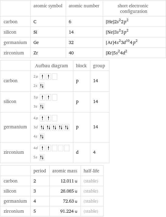  | atomic symbol | atomic number | short electronic configuration carbon | C | 6 | [He]2s^22p^2 silicon | Si | 14 | [Ne]3s^23p^2 germanium | Ge | 32 | [Ar]4s^23d^104p^2 zirconium | Zr | 40 | [Kr]5s^24d^2  | Aufbau diagram | block | group carbon | 2p  2s | p | 14 silicon | 3p  3s | p | 14 germanium | 4p  3d  4s | p | 14 zirconium | 4d  5s | d | 4  | period | atomic mass | half-life carbon | 2 | 12.011 u | (stable) silicon | 3 | 28.085 u | (stable) germanium | 4 | 72.63 u | (stable) zirconium | 5 | 91.224 u | (stable)